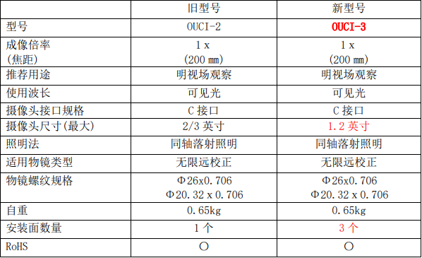 OUCI-2和OUCI-3参数比对表